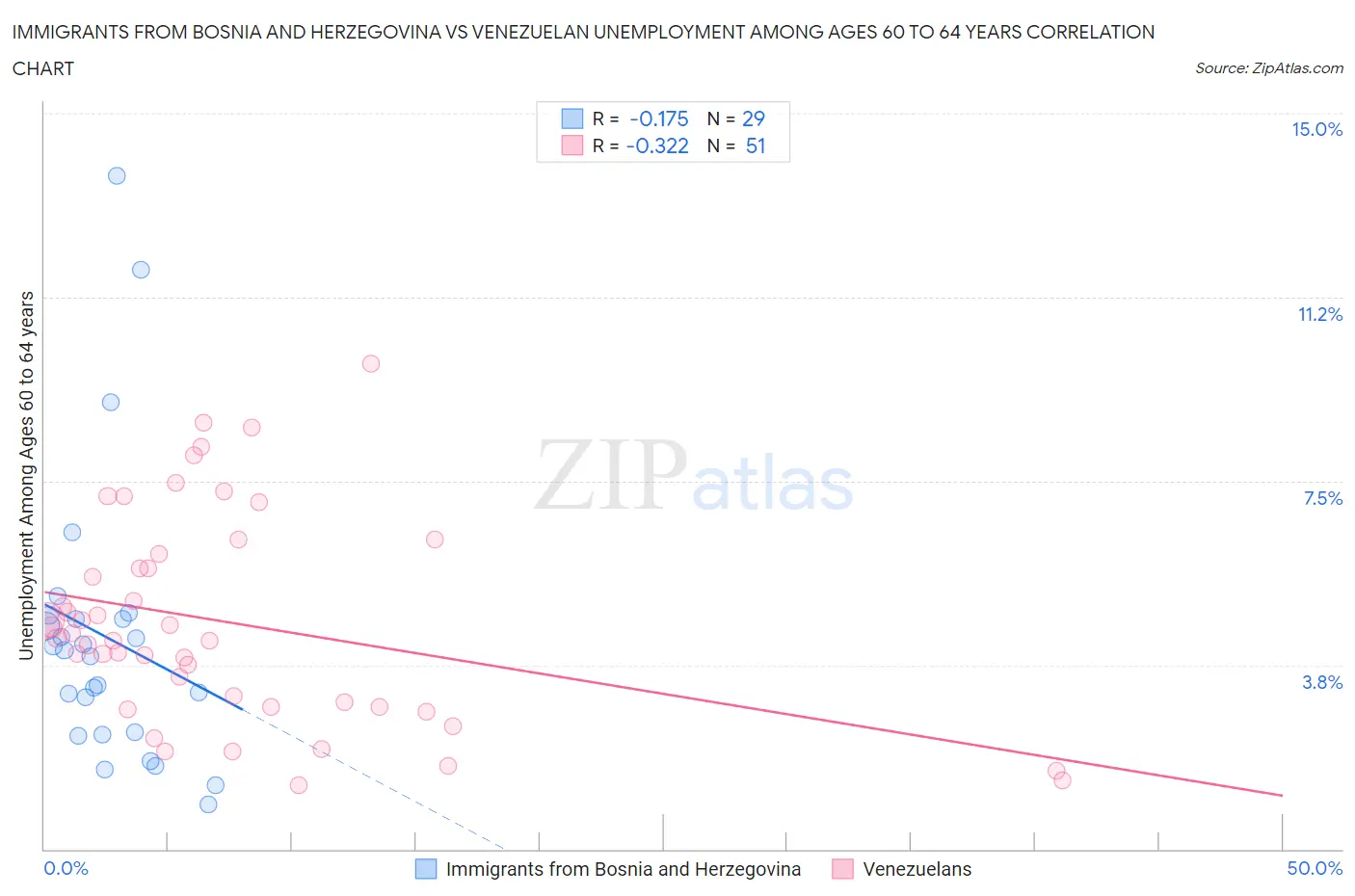 Immigrants from Bosnia and Herzegovina vs Venezuelan Unemployment Among Ages 60 to 64 years
