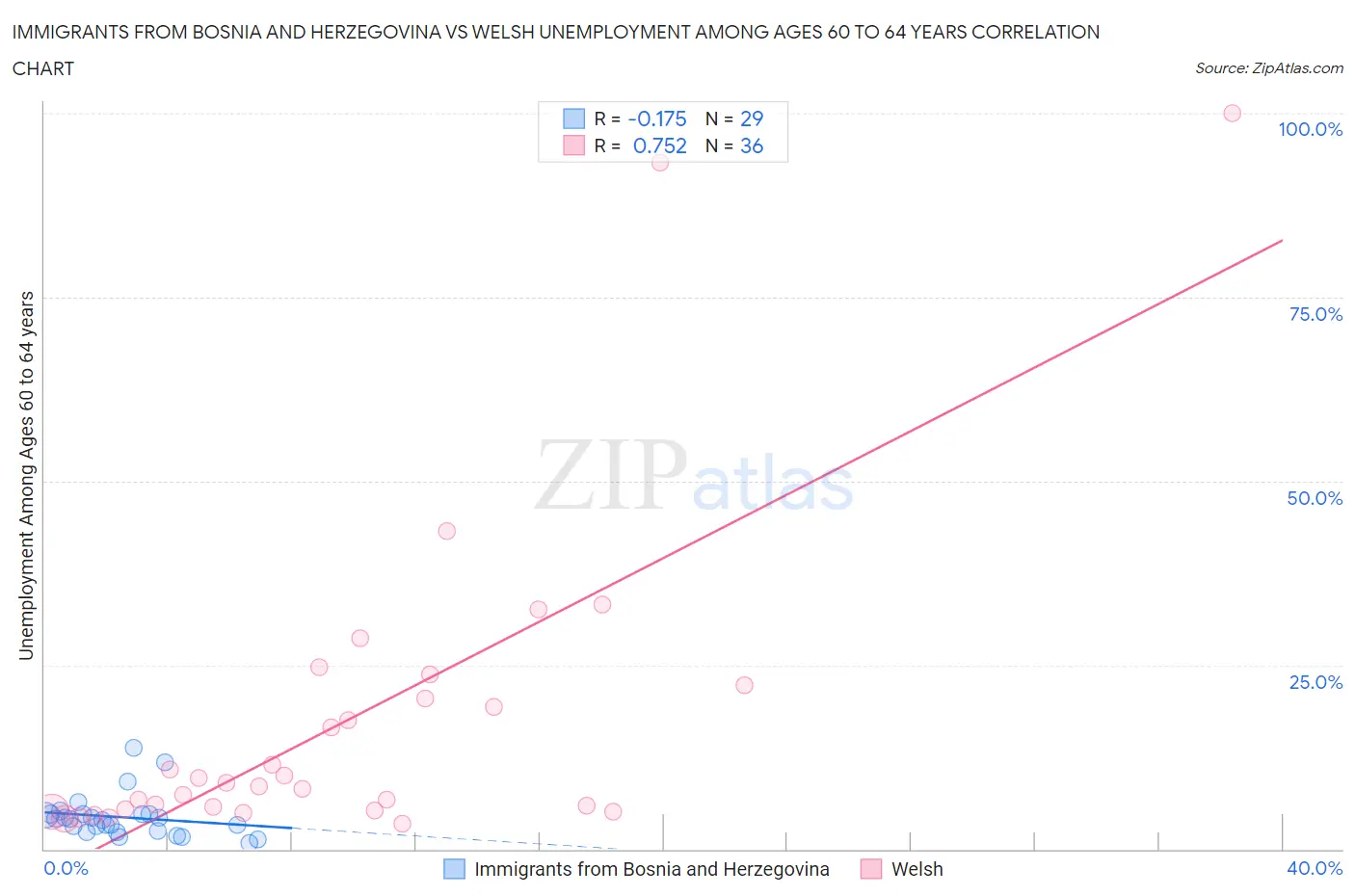 Immigrants from Bosnia and Herzegovina vs Welsh Unemployment Among Ages 60 to 64 years