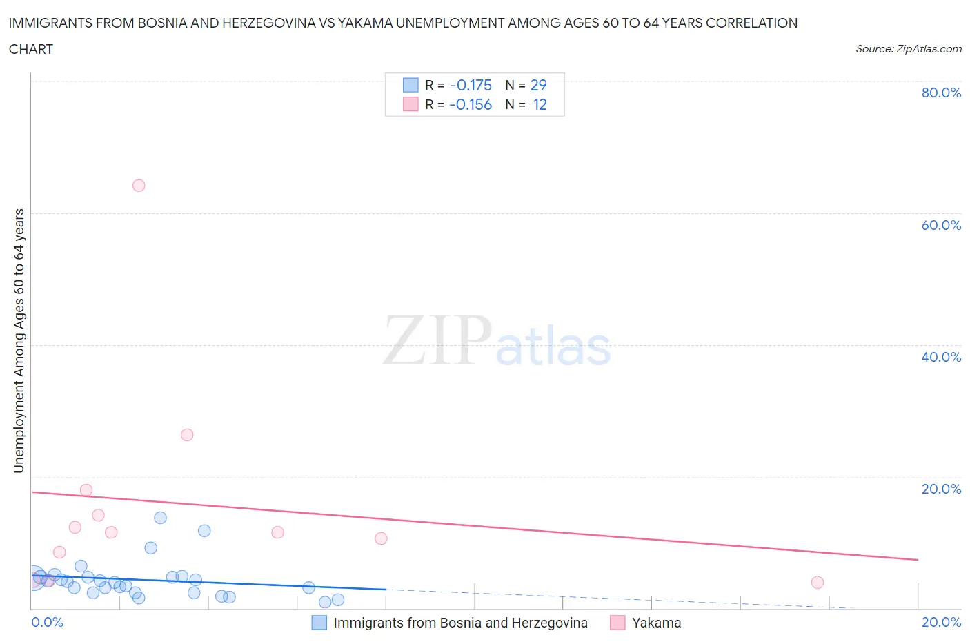 Immigrants from Bosnia and Herzegovina vs Yakama Unemployment Among Ages 60 to 64 years