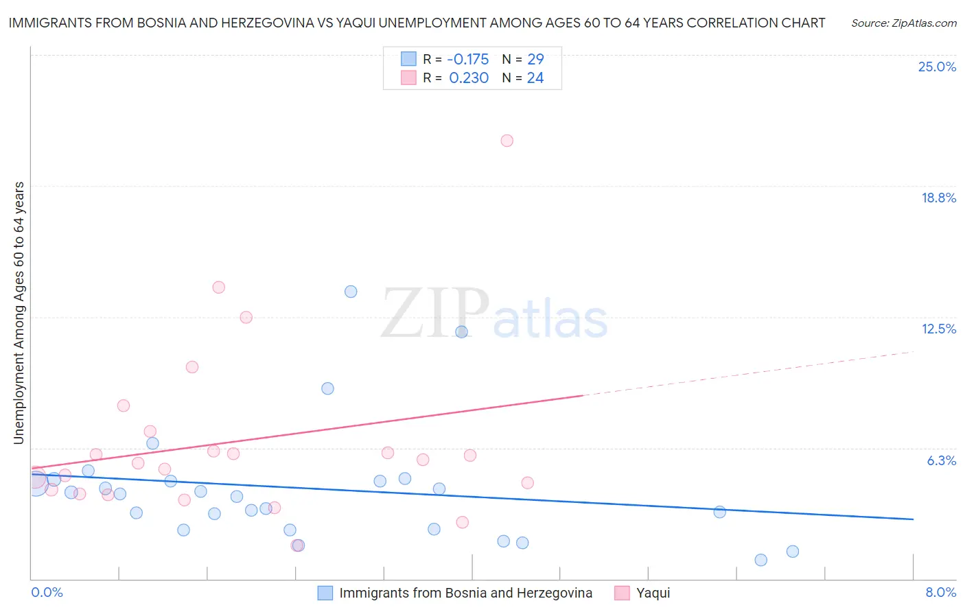 Immigrants from Bosnia and Herzegovina vs Yaqui Unemployment Among Ages 60 to 64 years