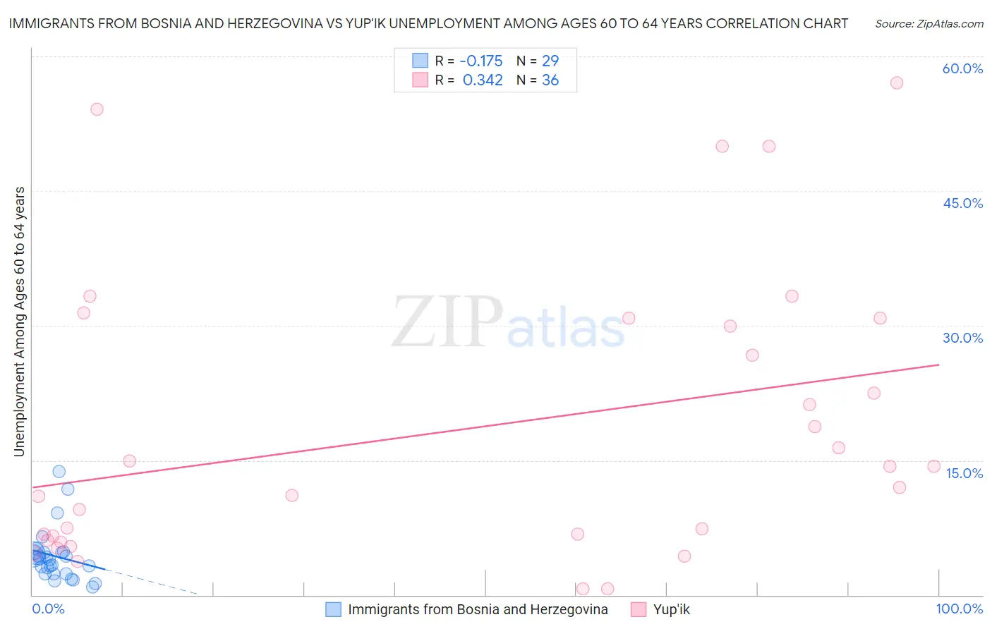 Immigrants from Bosnia and Herzegovina vs Yup'ik Unemployment Among Ages 60 to 64 years