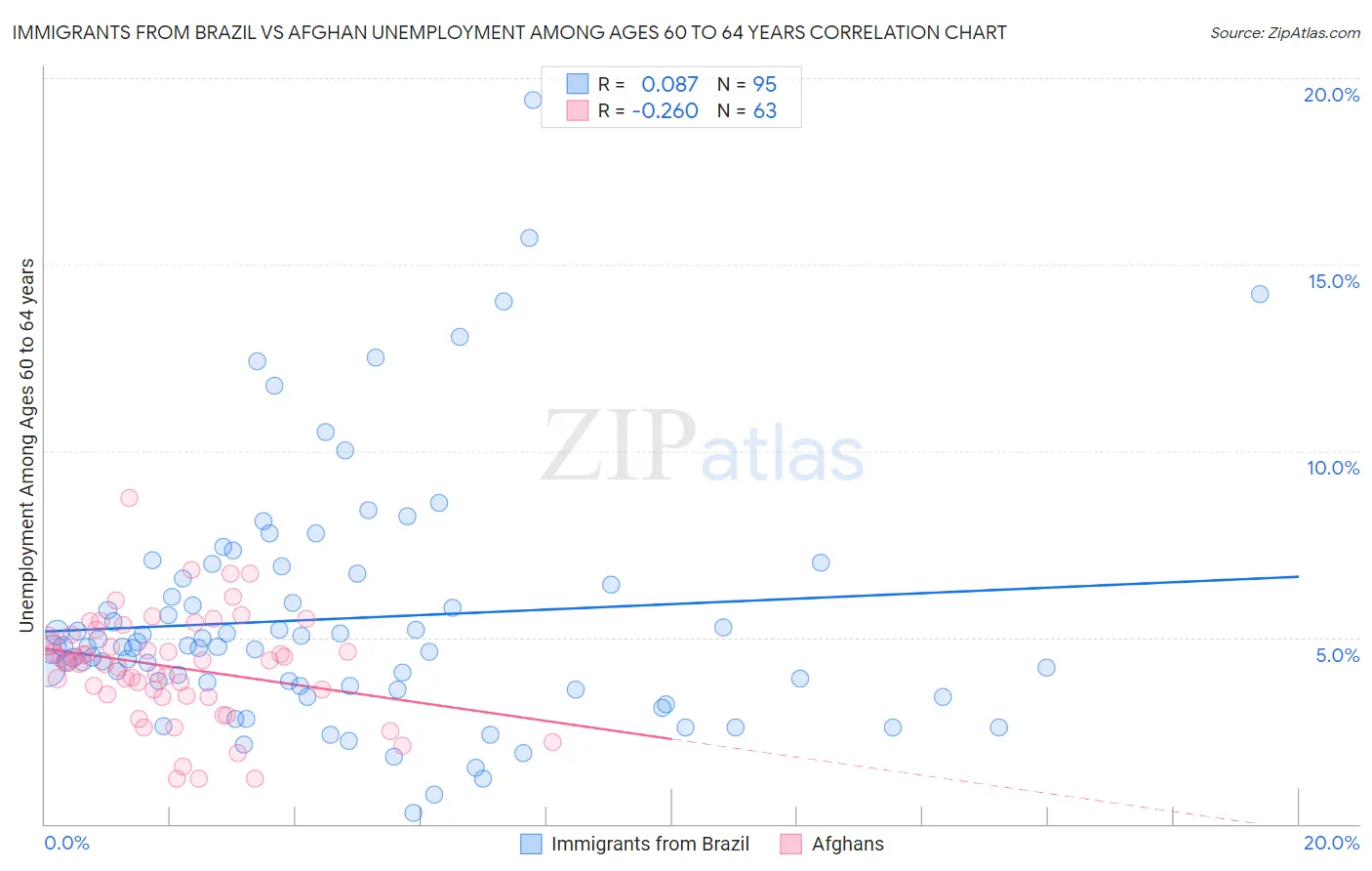 Immigrants from Brazil vs Afghan Unemployment Among Ages 60 to 64 years