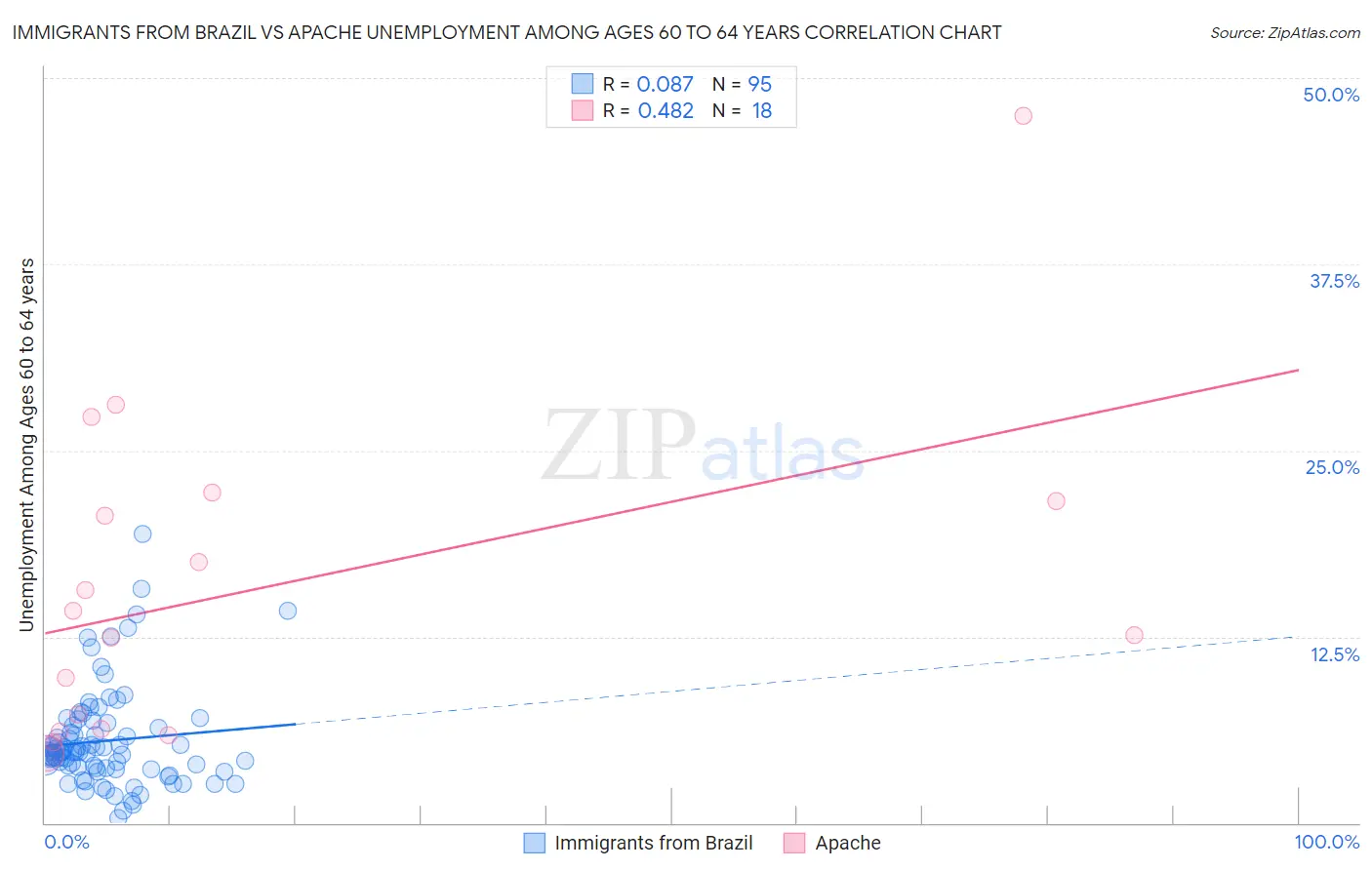 Immigrants from Brazil vs Apache Unemployment Among Ages 60 to 64 years