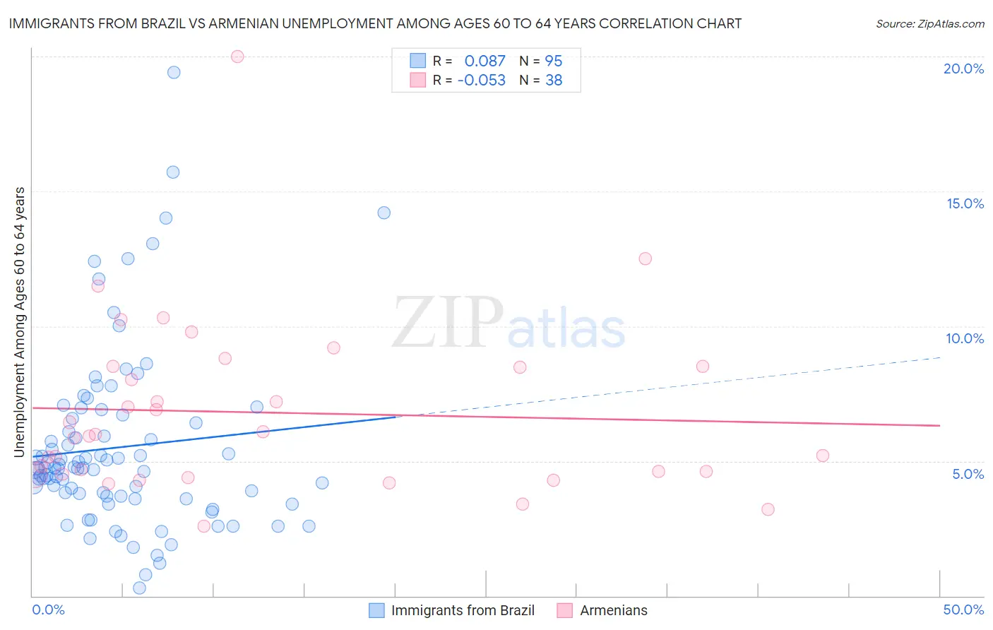 Immigrants from Brazil vs Armenian Unemployment Among Ages 60 to 64 years