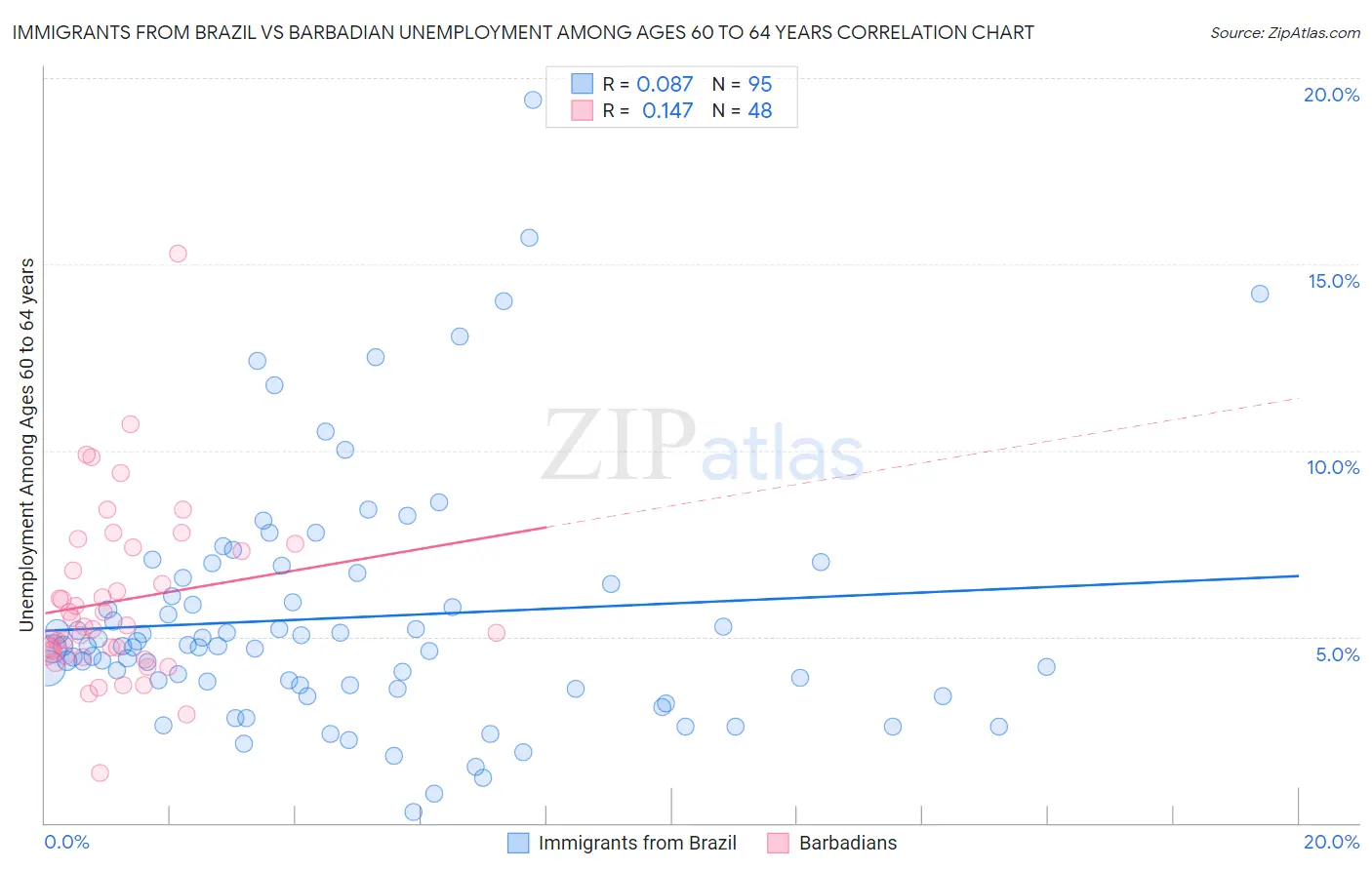 Immigrants from Brazil vs Barbadian Unemployment Among Ages 60 to 64 years