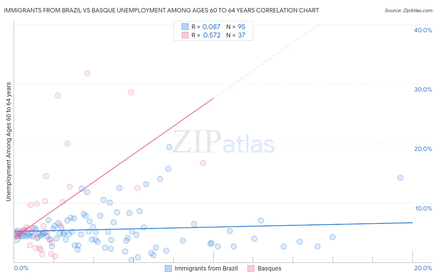 Immigrants from Brazil vs Basque Unemployment Among Ages 60 to 64 years