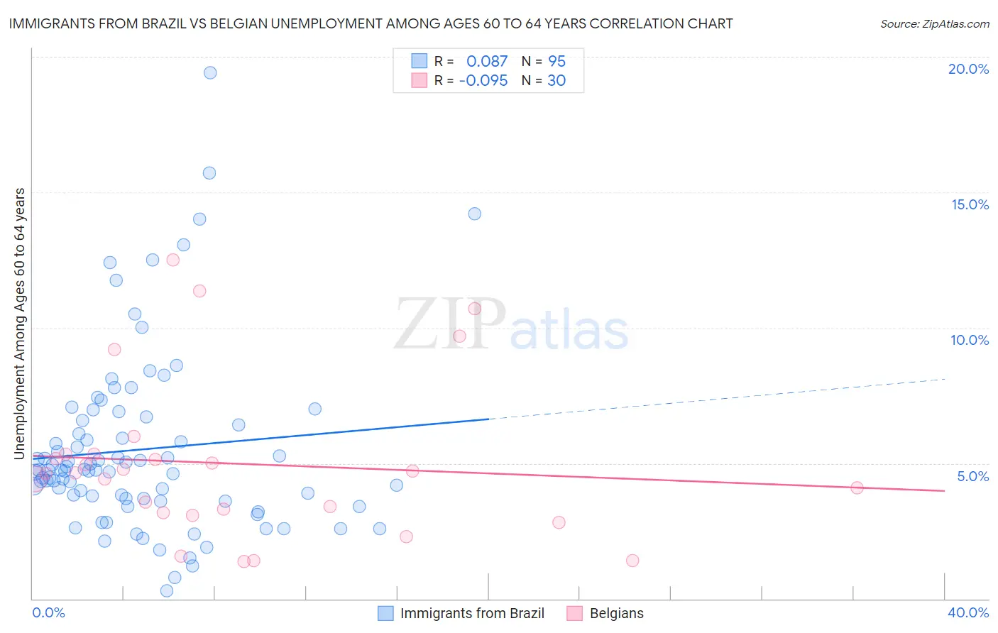 Immigrants from Brazil vs Belgian Unemployment Among Ages 60 to 64 years
