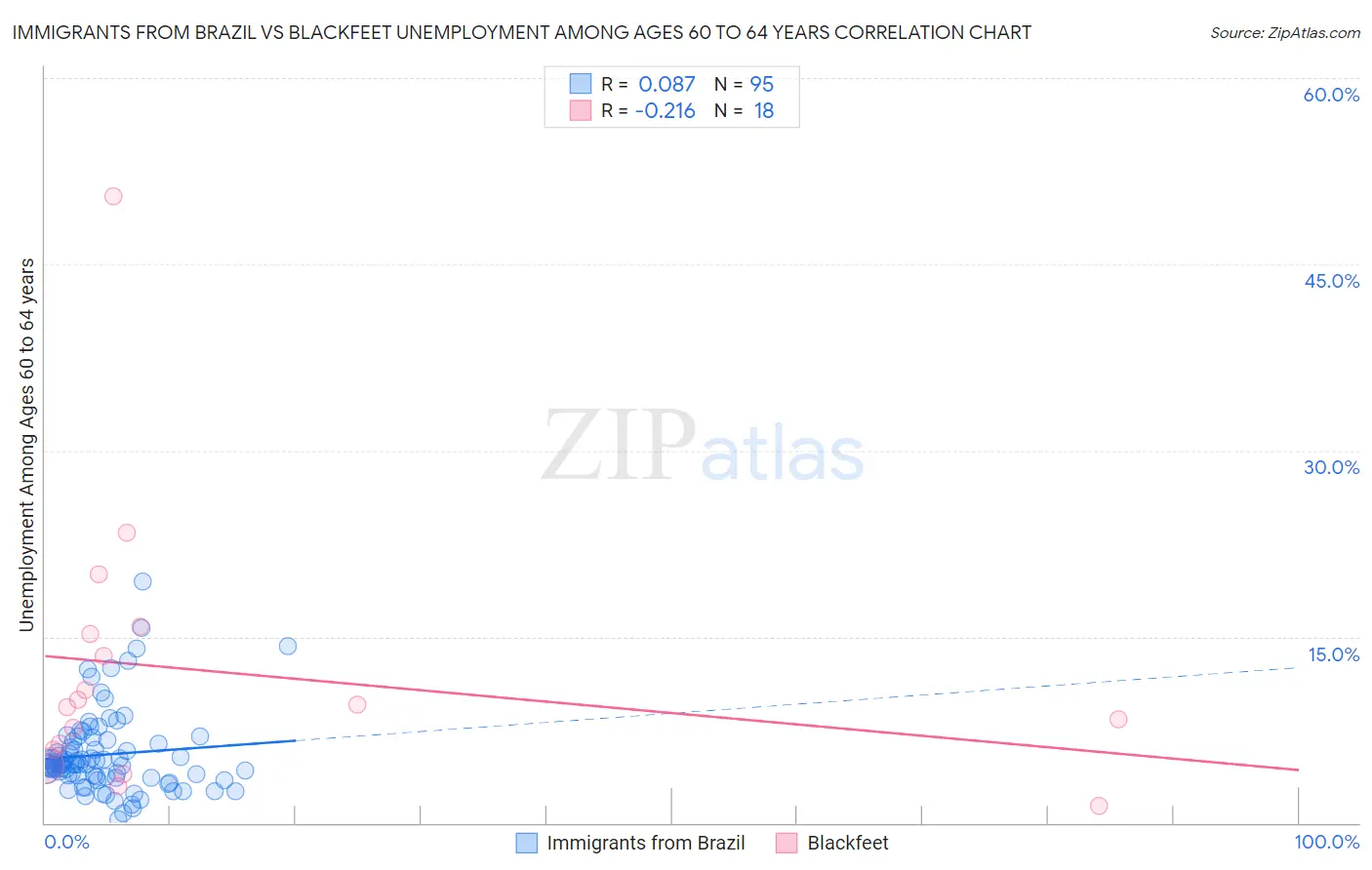 Immigrants from Brazil vs Blackfeet Unemployment Among Ages 60 to 64 years