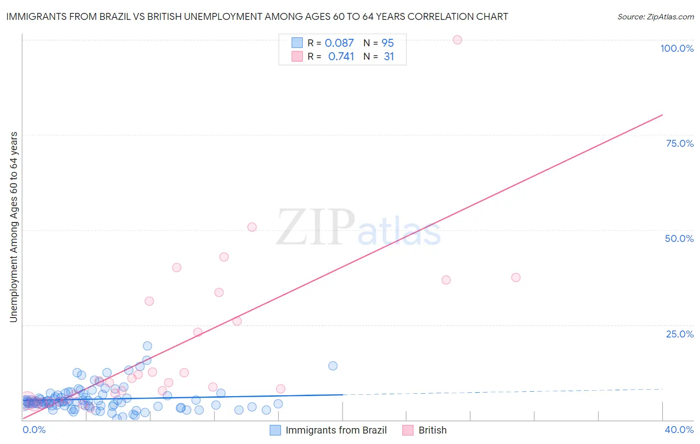 Immigrants from Brazil vs British Unemployment Among Ages 60 to 64 years