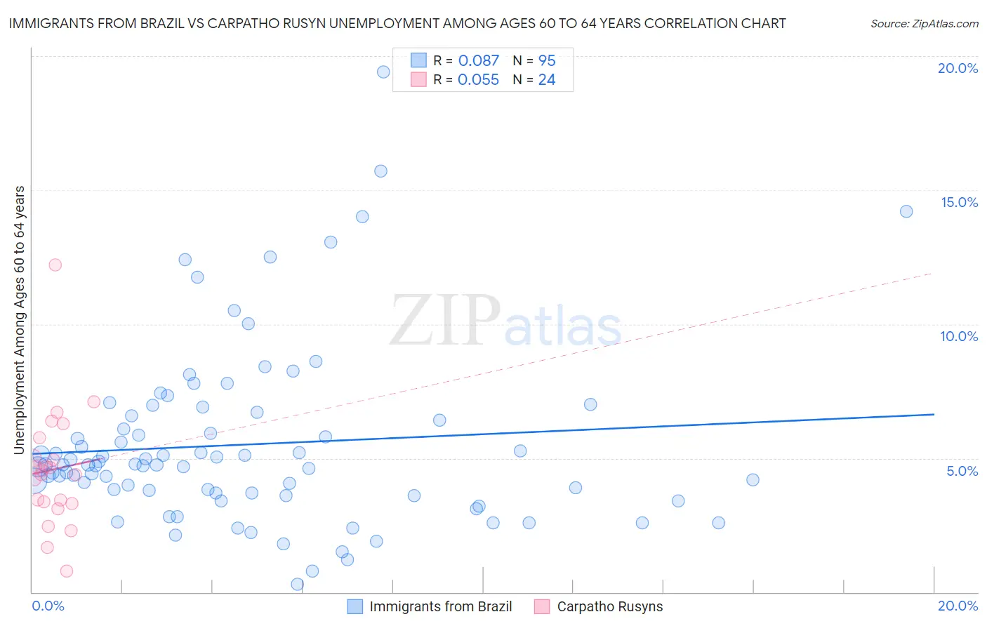 Immigrants from Brazil vs Carpatho Rusyn Unemployment Among Ages 60 to 64 years