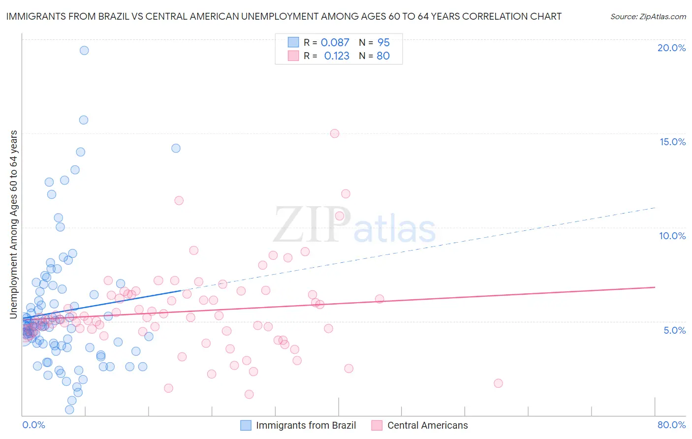 Immigrants from Brazil vs Central American Unemployment Among Ages 60 to 64 years