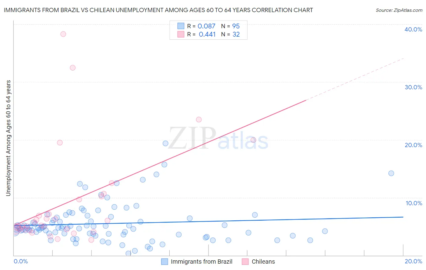 Immigrants from Brazil vs Chilean Unemployment Among Ages 60 to 64 years