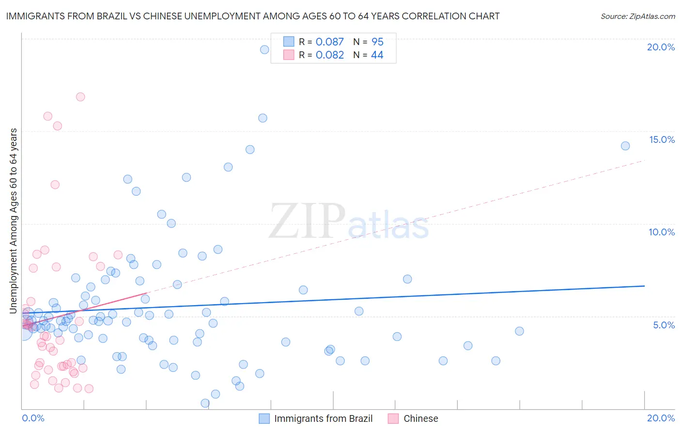 Immigrants from Brazil vs Chinese Unemployment Among Ages 60 to 64 years