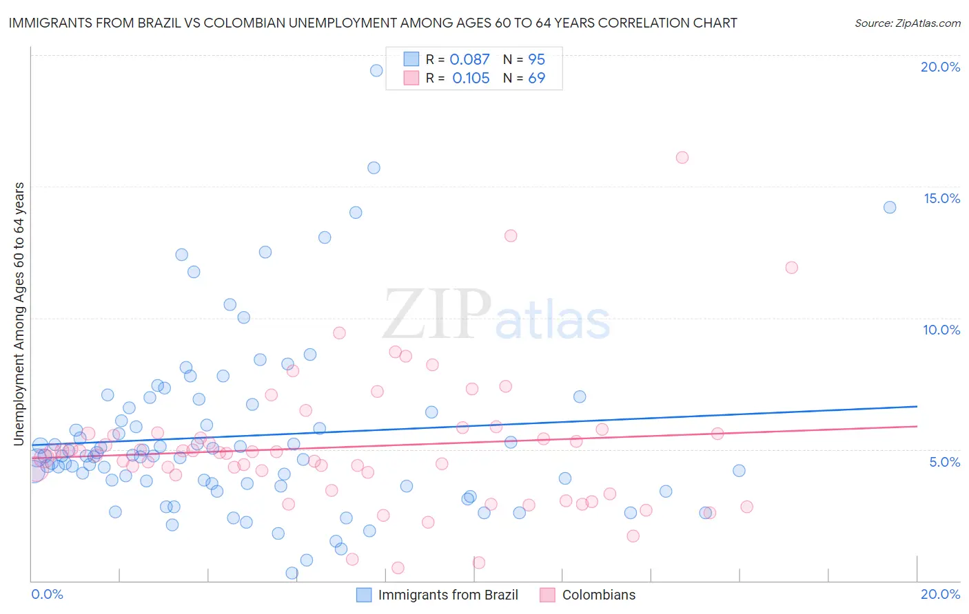 Immigrants from Brazil vs Colombian Unemployment Among Ages 60 to 64 years