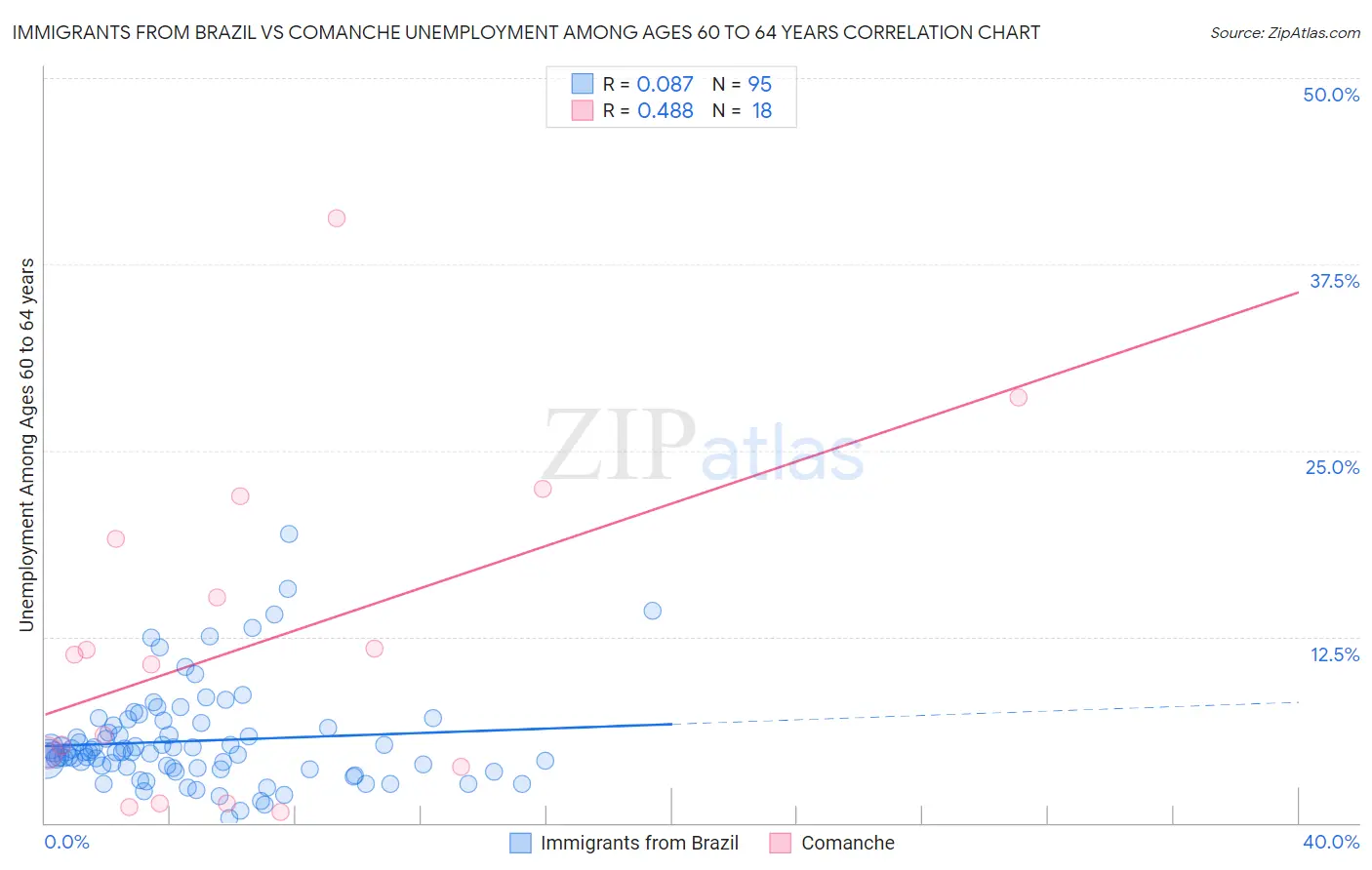 Immigrants from Brazil vs Comanche Unemployment Among Ages 60 to 64 years