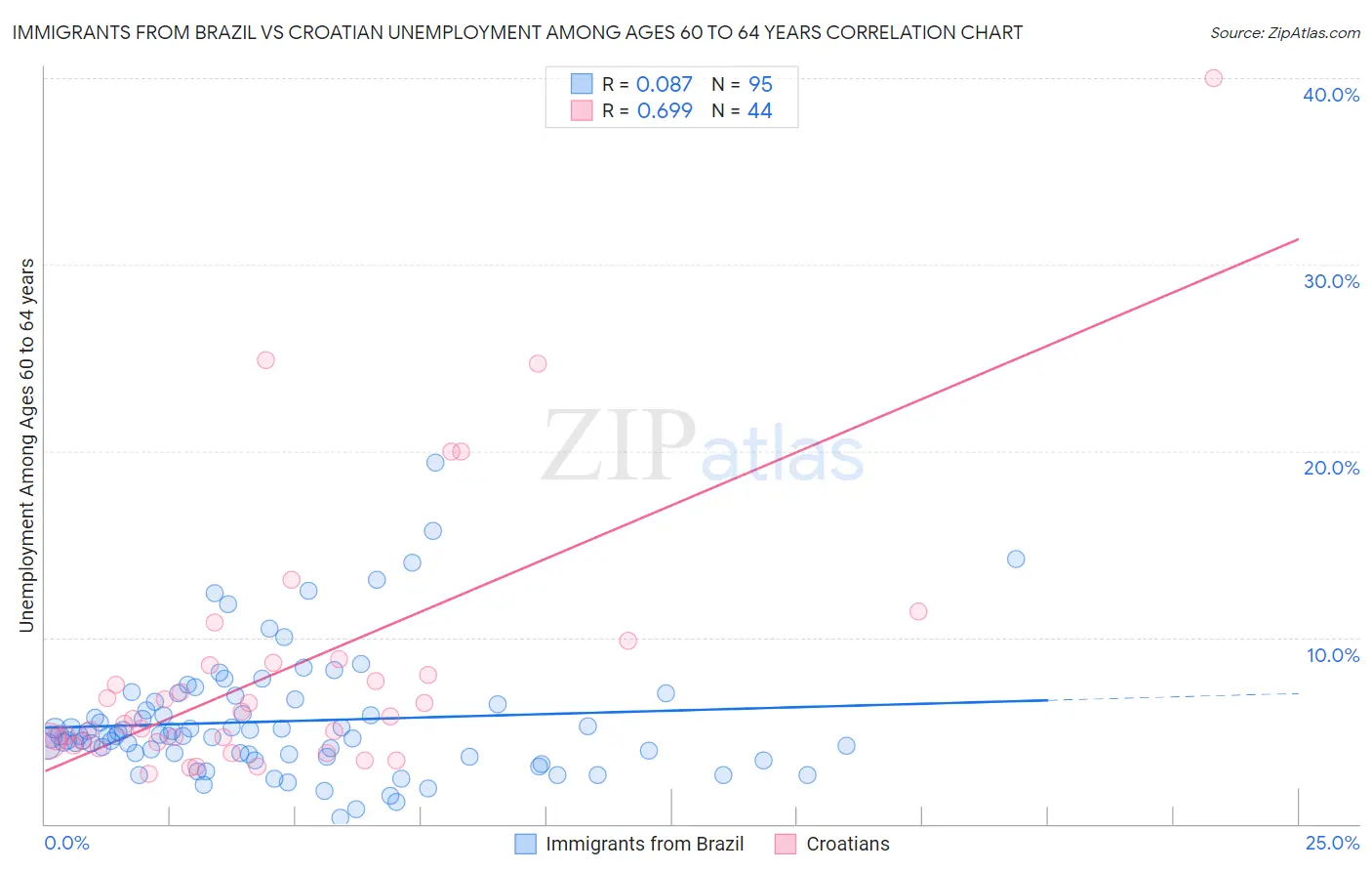 Immigrants from Brazil vs Croatian Unemployment Among Ages 60 to 64 years