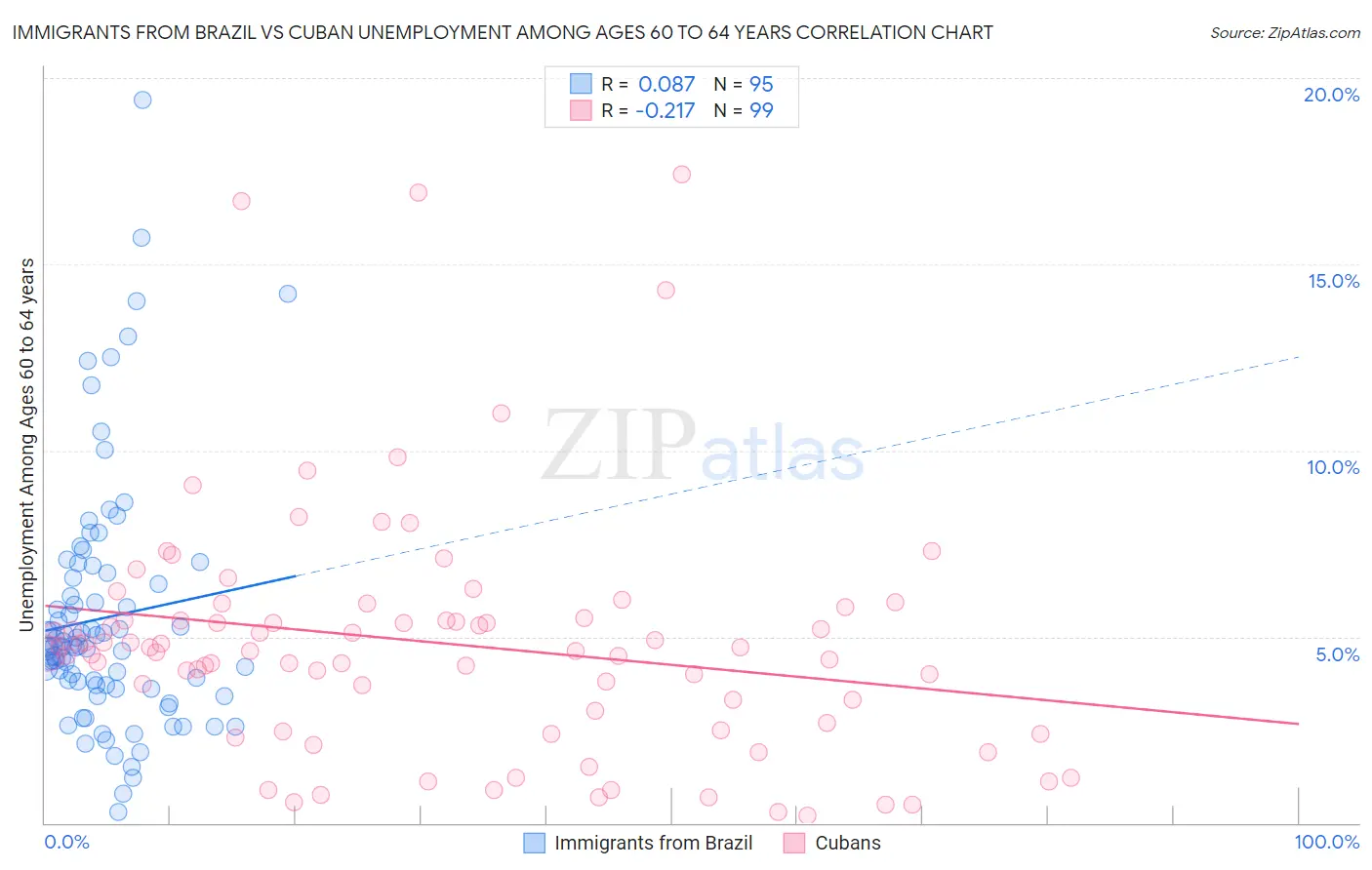 Immigrants from Brazil vs Cuban Unemployment Among Ages 60 to 64 years