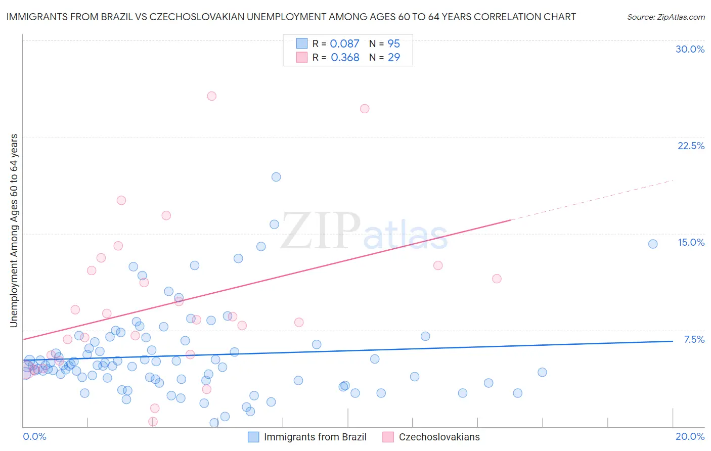 Immigrants from Brazil vs Czechoslovakian Unemployment Among Ages 60 to 64 years
