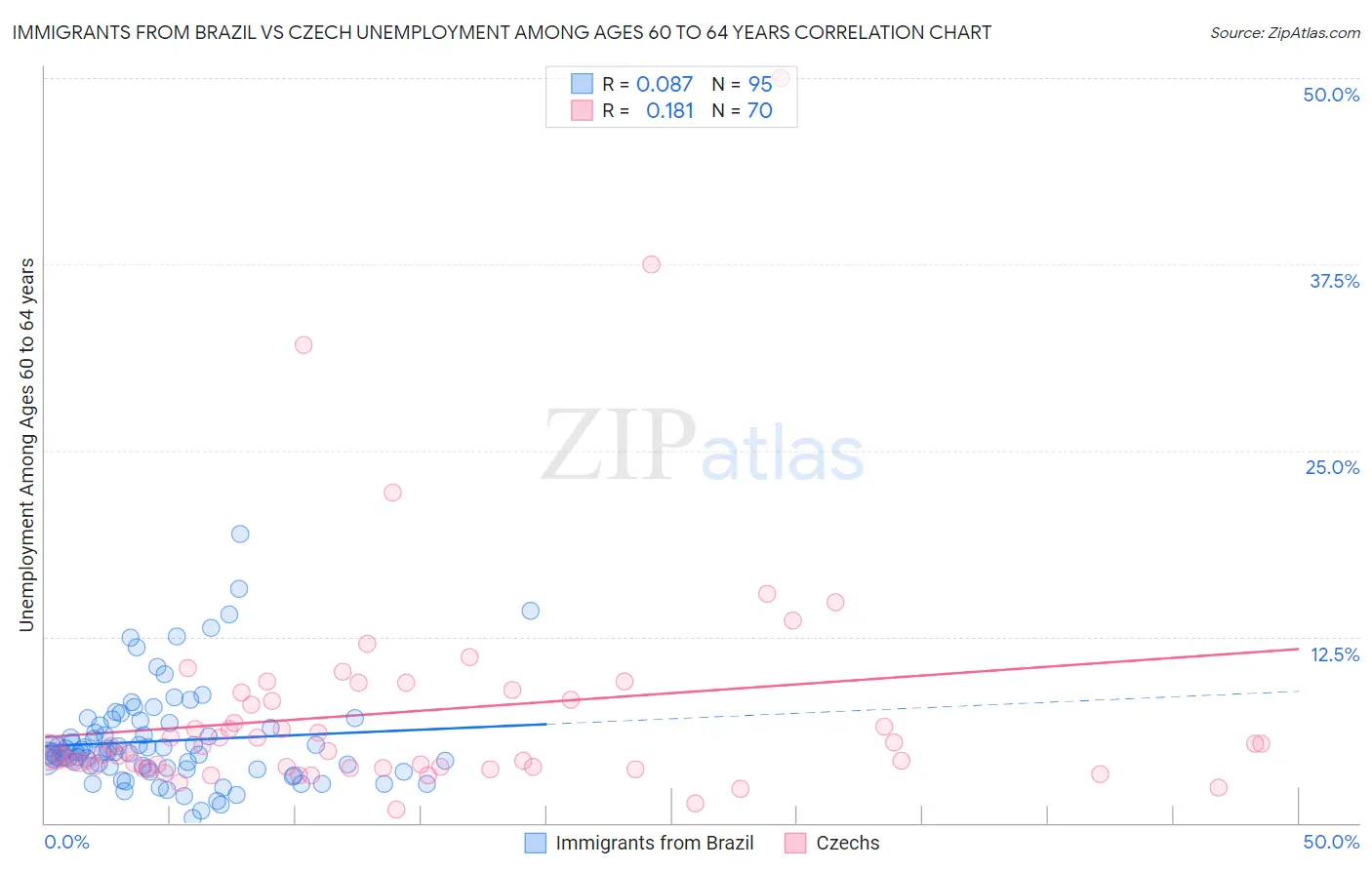 Immigrants from Brazil vs Czech Unemployment Among Ages 60 to 64 years