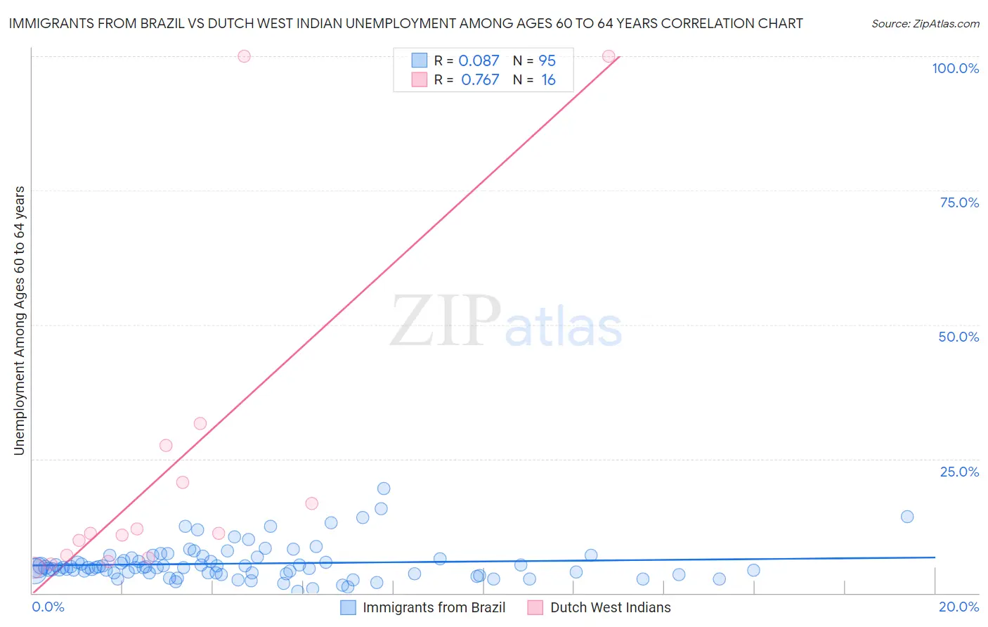 Immigrants from Brazil vs Dutch West Indian Unemployment Among Ages 60 to 64 years