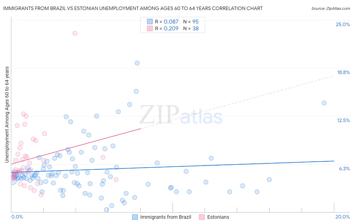 Immigrants from Brazil vs Estonian Unemployment Among Ages 60 to 64 years