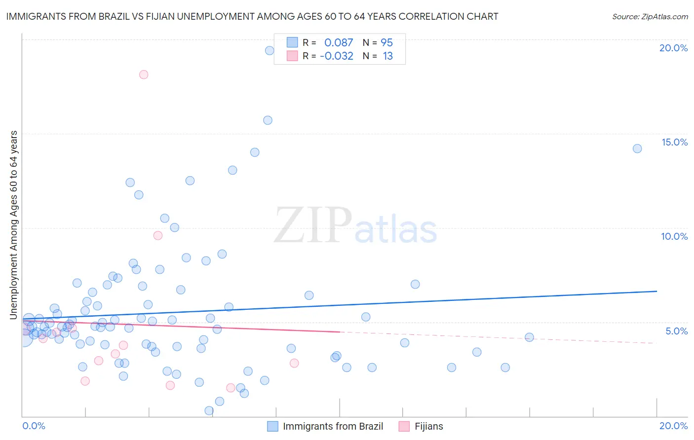 Immigrants from Brazil vs Fijian Unemployment Among Ages 60 to 64 years