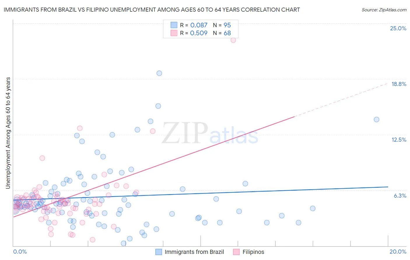 Immigrants from Brazil vs Filipino Unemployment Among Ages 60 to 64 years