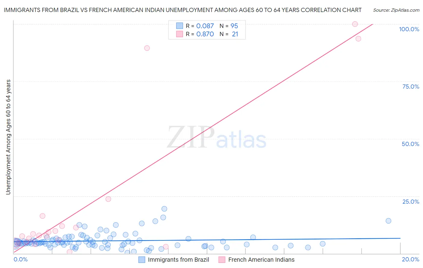 Immigrants from Brazil vs French American Indian Unemployment Among Ages 60 to 64 years