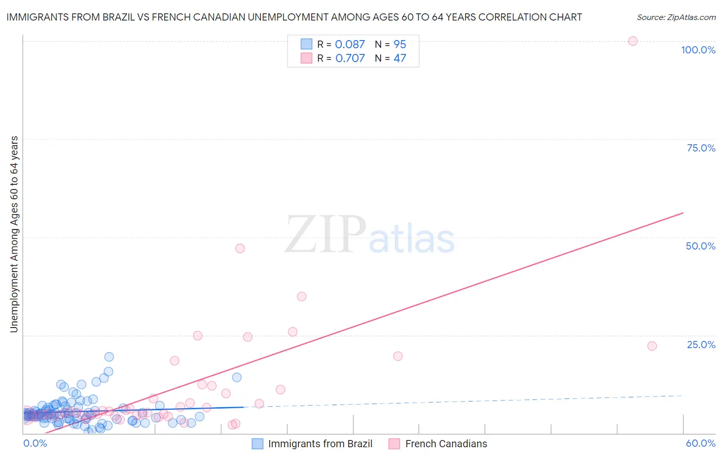 Immigrants from Brazil vs French Canadian Unemployment Among Ages 60 to 64 years