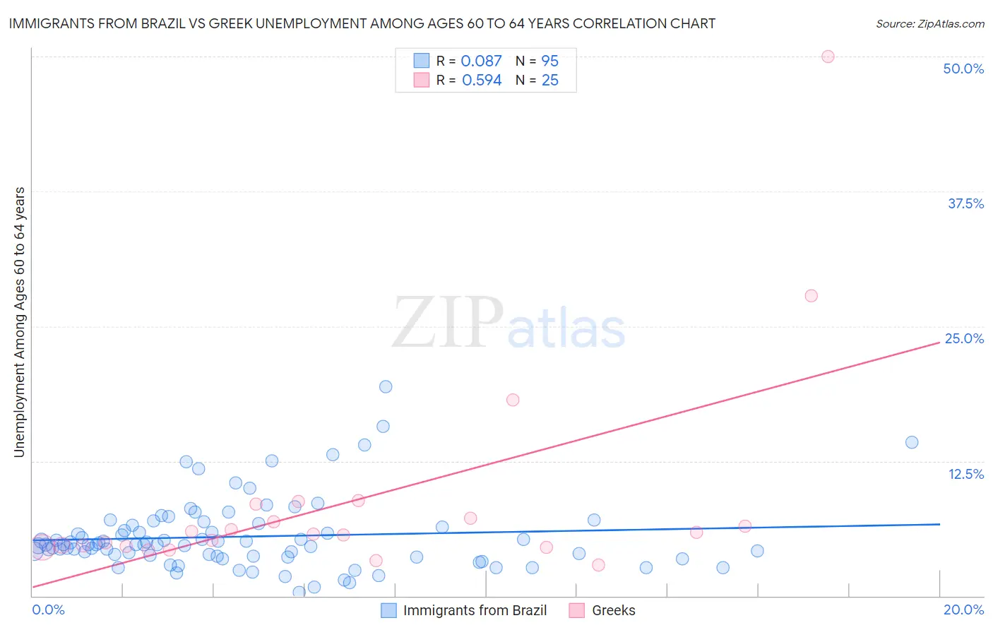 Immigrants from Brazil vs Greek Unemployment Among Ages 60 to 64 years