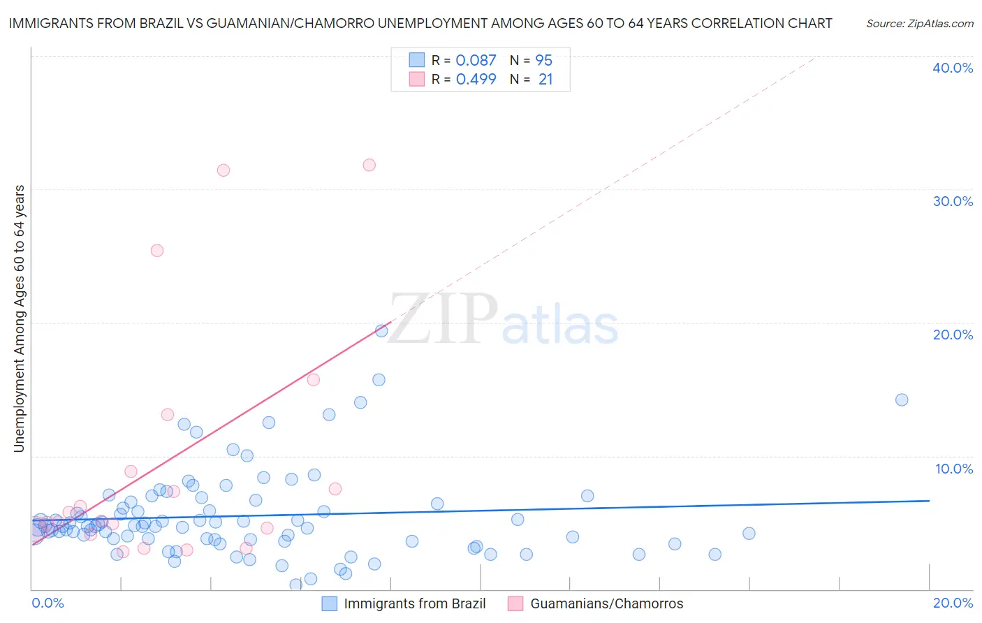 Immigrants from Brazil vs Guamanian/Chamorro Unemployment Among Ages 60 to 64 years