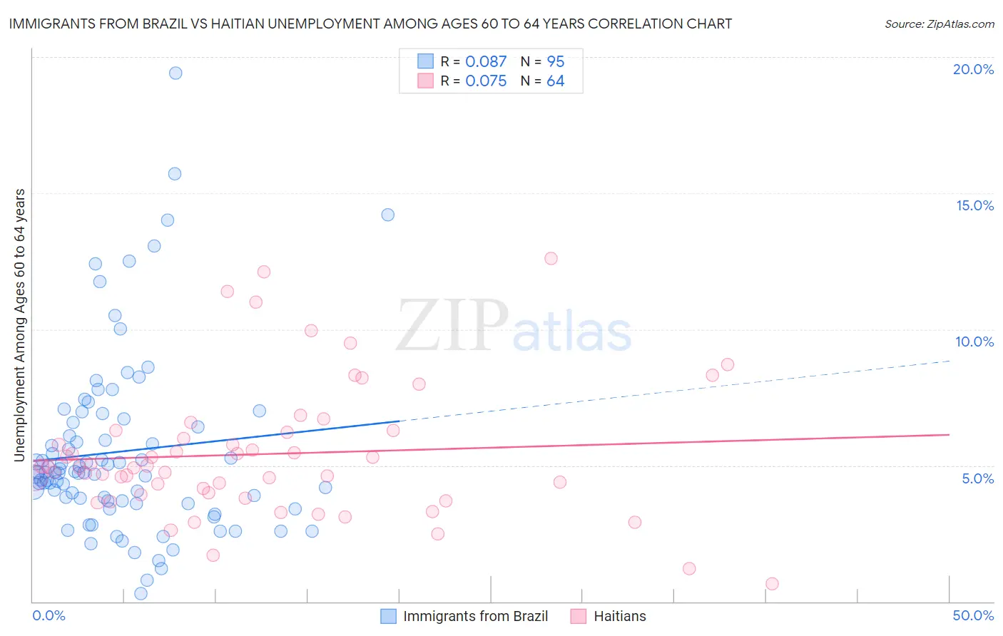 Immigrants from Brazil vs Haitian Unemployment Among Ages 60 to 64 years
