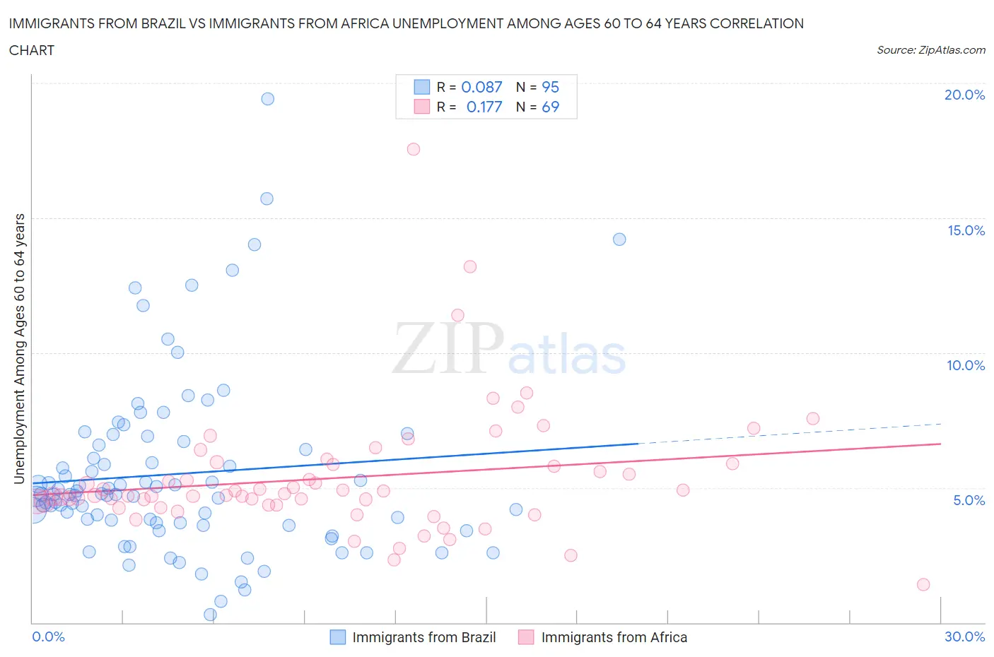 Immigrants from Brazil vs Immigrants from Africa Unemployment Among Ages 60 to 64 years