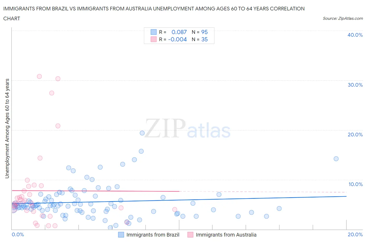 Immigrants from Brazil vs Immigrants from Australia Unemployment Among Ages 60 to 64 years