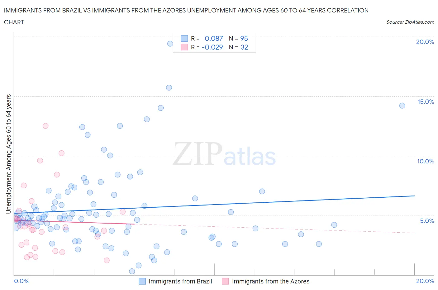 Immigrants from Brazil vs Immigrants from the Azores Unemployment Among Ages 60 to 64 years
