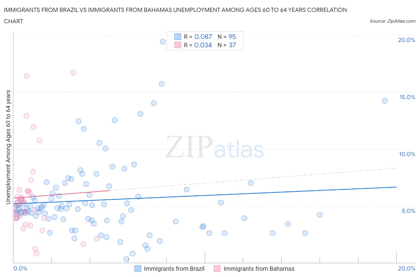 Immigrants from Brazil vs Immigrants from Bahamas Unemployment Among Ages 60 to 64 years