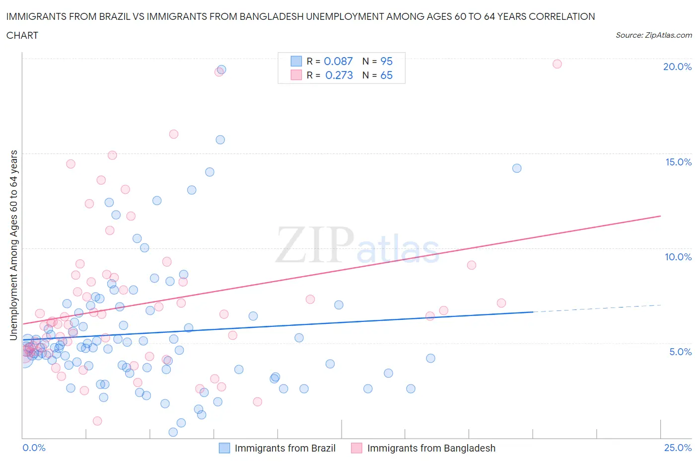 Immigrants from Brazil vs Immigrants from Bangladesh Unemployment Among Ages 60 to 64 years