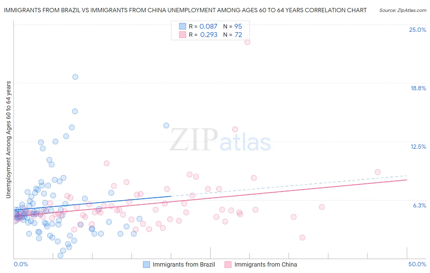 Immigrants from Brazil vs Immigrants from China Unemployment Among Ages 60 to 64 years