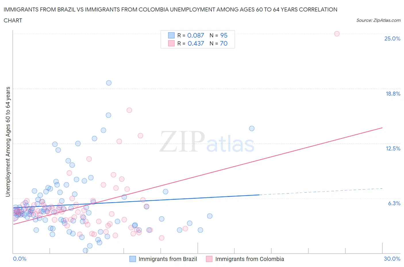Immigrants from Brazil vs Immigrants from Colombia Unemployment Among Ages 60 to 64 years