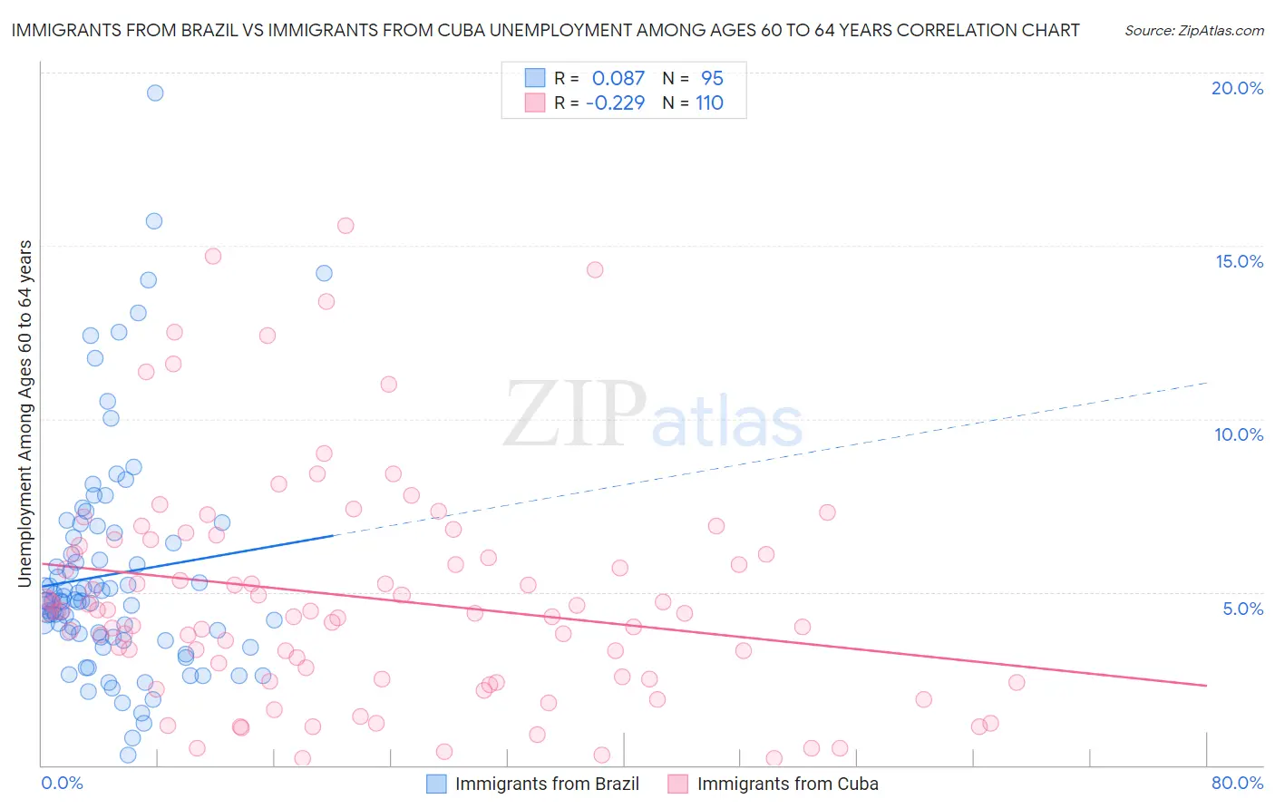 Immigrants from Brazil vs Immigrants from Cuba Unemployment Among Ages 60 to 64 years