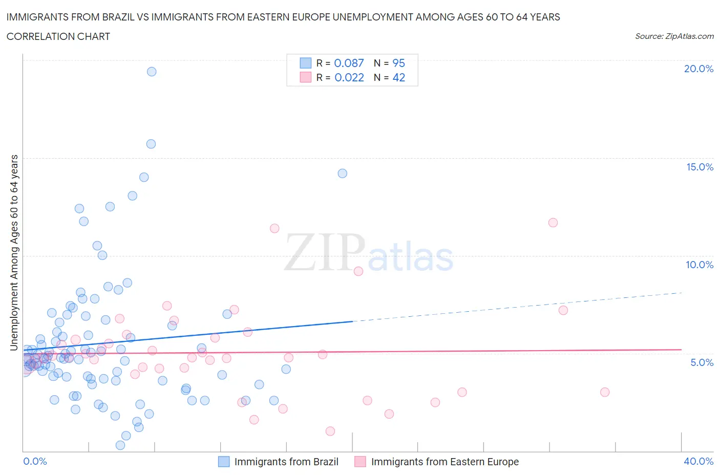 Immigrants from Brazil vs Immigrants from Eastern Europe Unemployment Among Ages 60 to 64 years