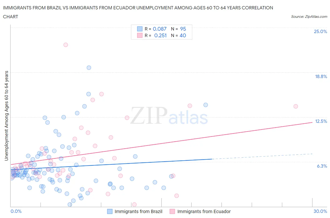 Immigrants from Brazil vs Immigrants from Ecuador Unemployment Among Ages 60 to 64 years