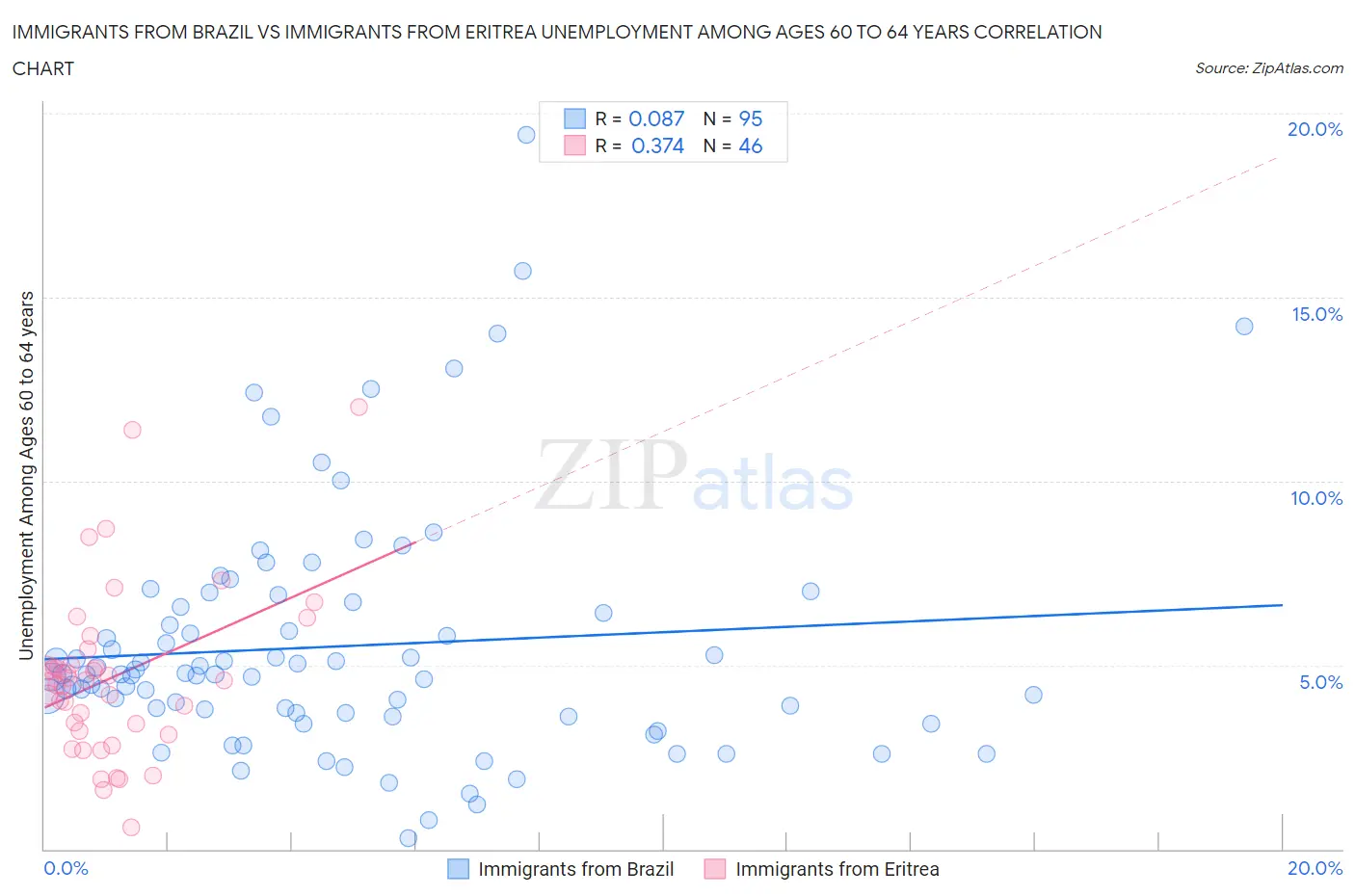 Immigrants from Brazil vs Immigrants from Eritrea Unemployment Among Ages 60 to 64 years