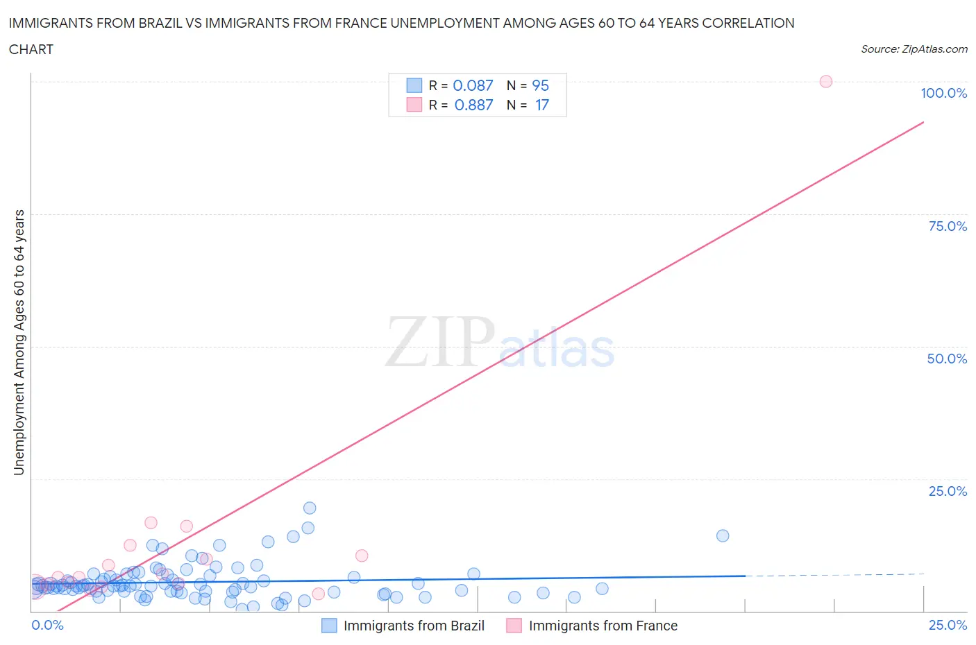 Immigrants from Brazil vs Immigrants from France Unemployment Among Ages 60 to 64 years