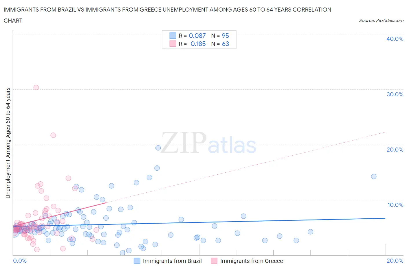 Immigrants from Brazil vs Immigrants from Greece Unemployment Among Ages 60 to 64 years