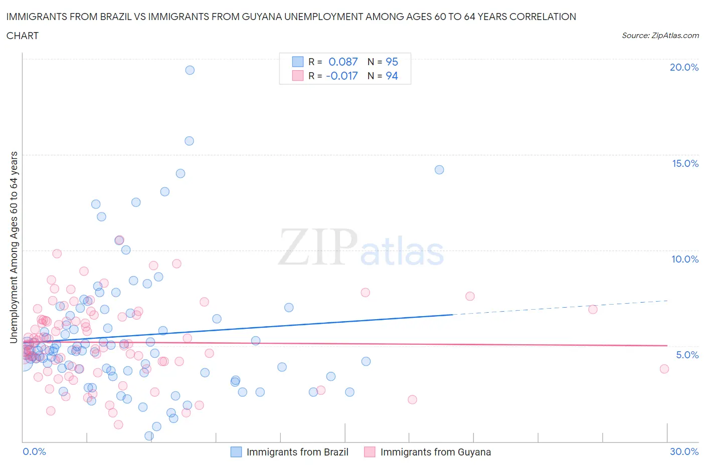 Immigrants from Brazil vs Immigrants from Guyana Unemployment Among Ages 60 to 64 years