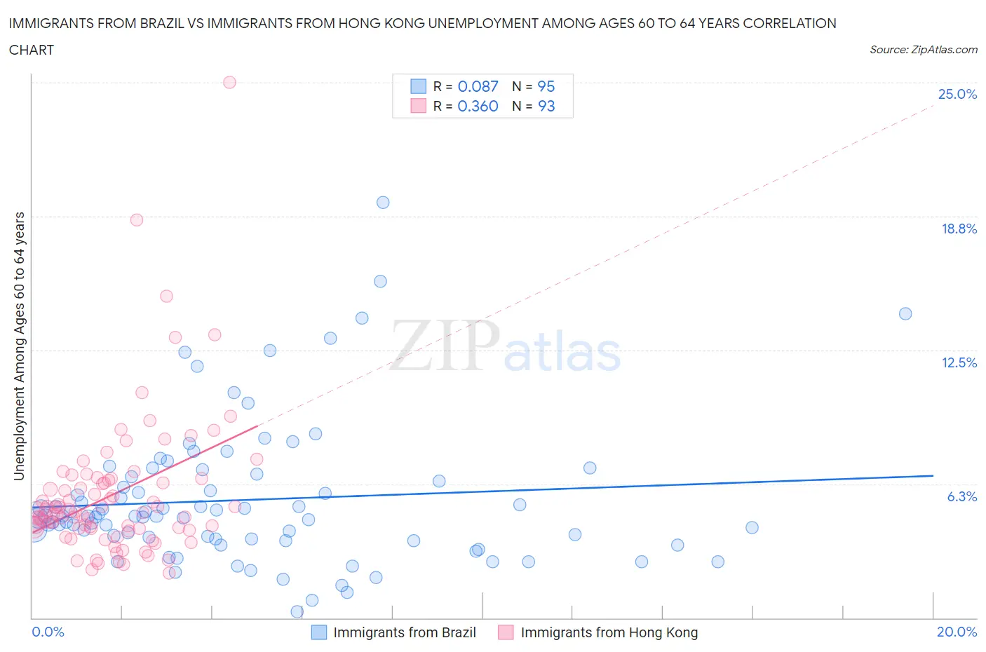 Immigrants from Brazil vs Immigrants from Hong Kong Unemployment Among Ages 60 to 64 years