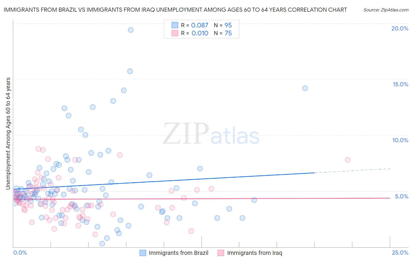 Immigrants from Brazil vs Immigrants from Iraq Unemployment Among Ages 60 to 64 years