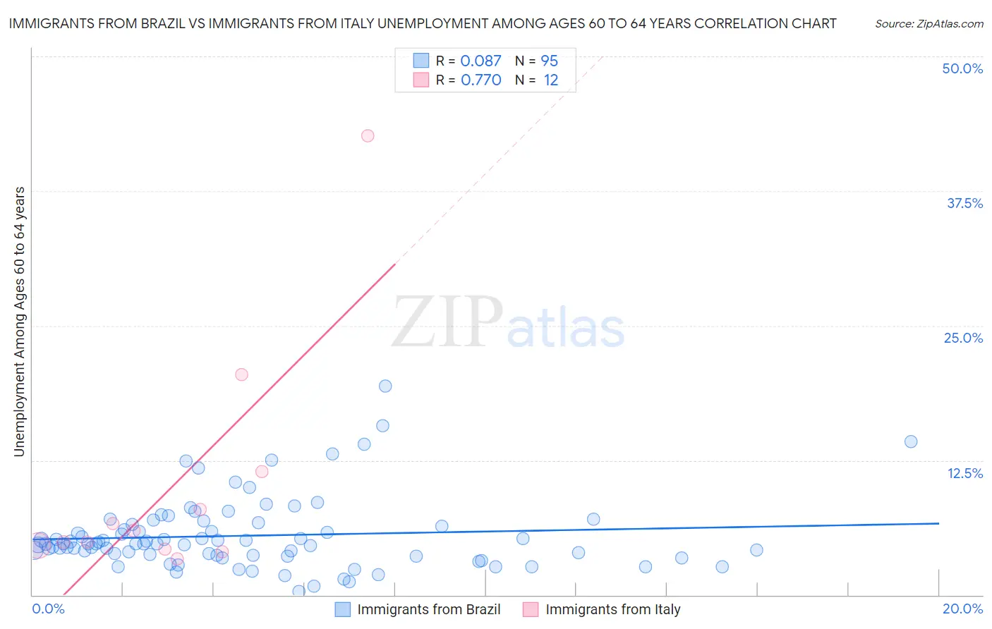 Immigrants from Brazil vs Immigrants from Italy Unemployment Among Ages 60 to 64 years