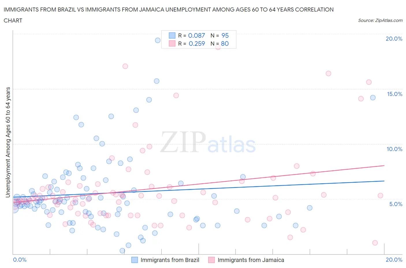 Immigrants from Brazil vs Immigrants from Jamaica Unemployment Among Ages 60 to 64 years